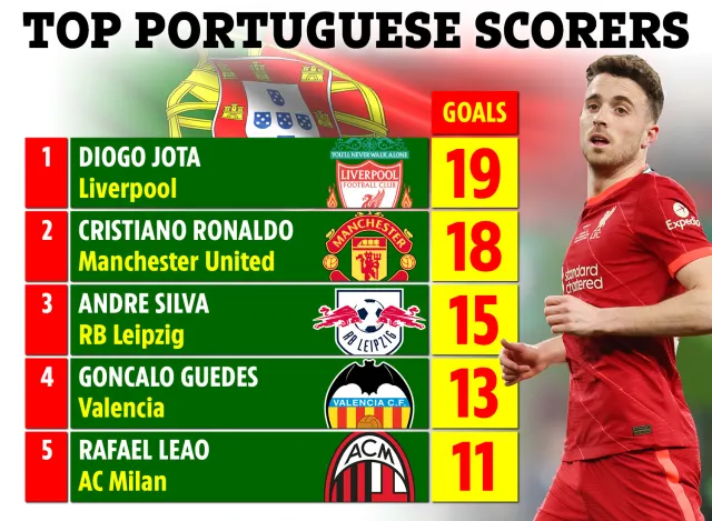 JW-TOP-PORTUGUESE-SCORERS-1.webp